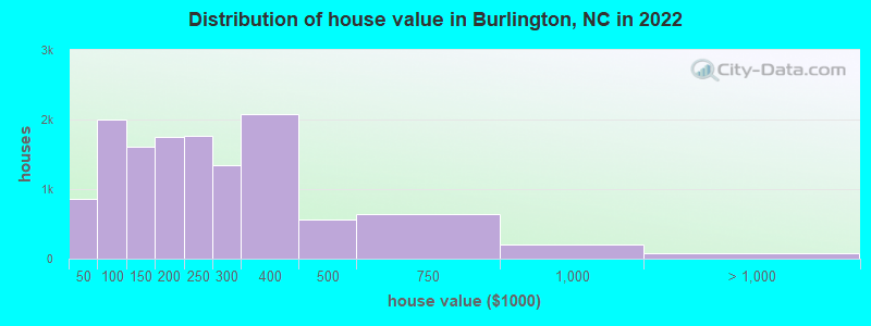 Distribution of house value in Burlington, NC in 2022