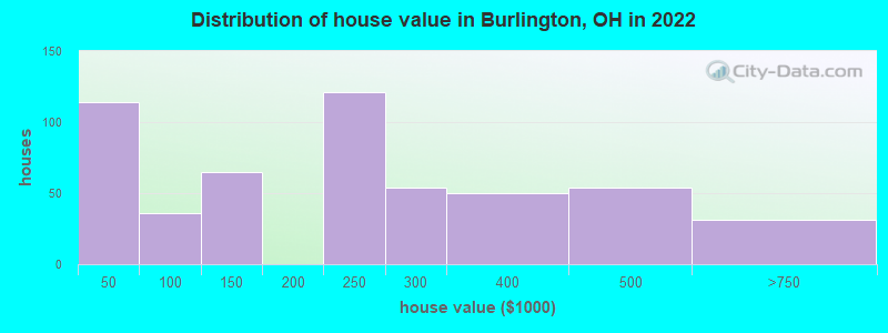 Distribution of house value in Burlington, OH in 2022