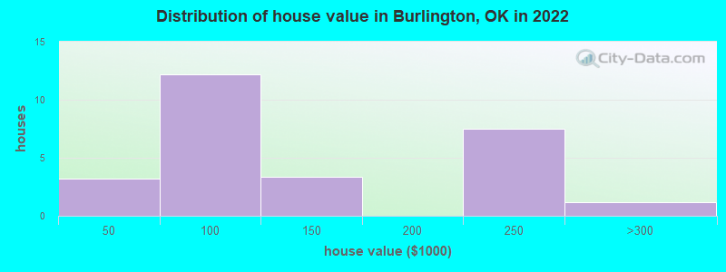 Distribution of house value in Burlington, OK in 2022