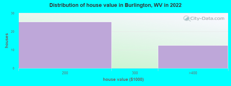 Distribution of house value in Burlington, WV in 2022
