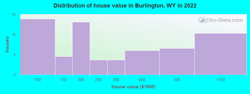 Distribution of house value in Burlington, WY in 2021