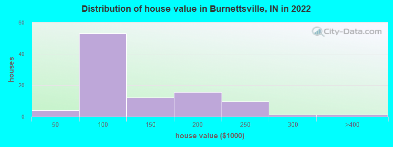 Distribution of house value in Burnettsville, IN in 2022