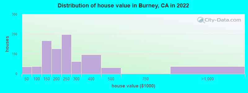 Distribution of house value in Burney, CA in 2019
