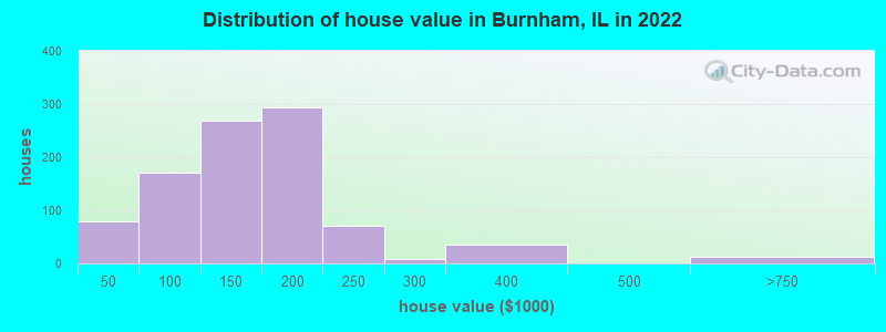 Distribution of house value in Burnham, IL in 2022