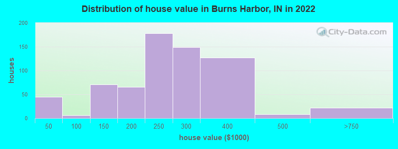 Distribution of house value in Burns Harbor, IN in 2019