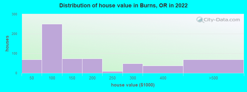 Distribution of house value in Burns, OR in 2021