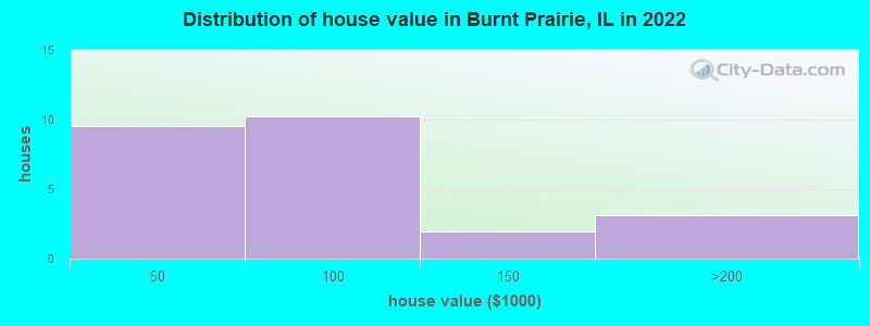 Distribution of house value in Burnt Prairie, IL in 2022