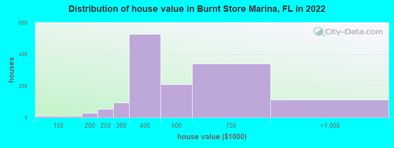 Distribution of house value in Burnt Store Marina, FL in 2022