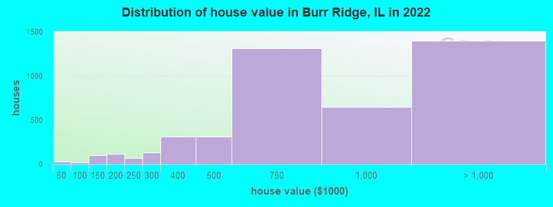 Distribution of house value in Burr Ridge, IL in 2019