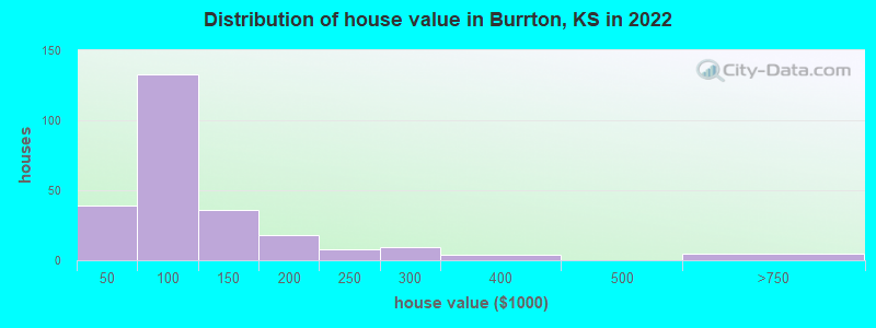 Distribution of house value in Burrton, KS in 2022