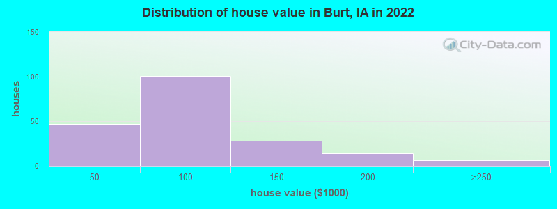 Distribution of house value in Burt, IA in 2022