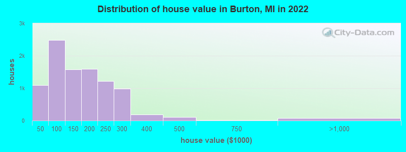 Distribution of house value in Burton, MI in 2021