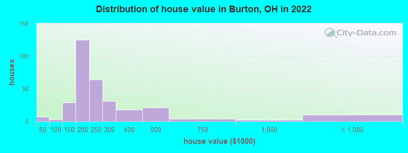 Distribution of house value in Burton, OH in 2022