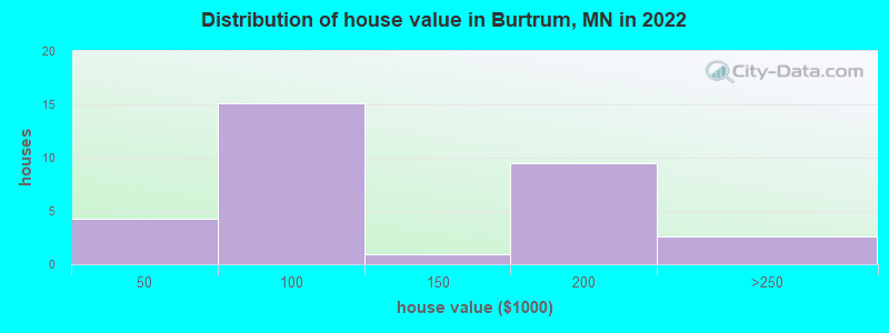 Distribution of house value in Burtrum, MN in 2021