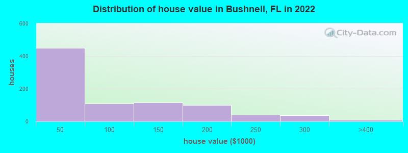 Distribution of house value in Bushnell, FL in 2019