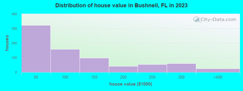 Distribution of house value in Bushnell, FL in 2022