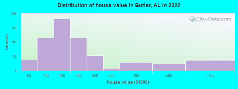 Distribution of house value in Butler, AL in 2022