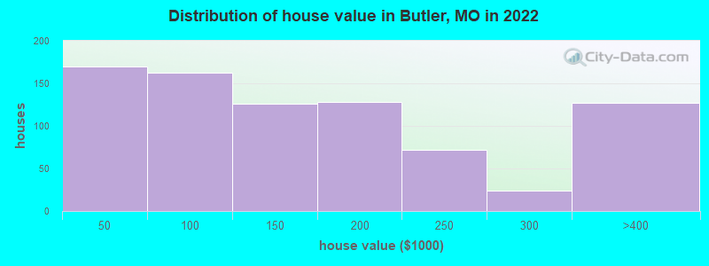 Distribution of house value in Butler, MO in 2022
