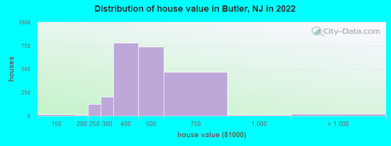 Distribution of house value in Butler, NJ in 2019