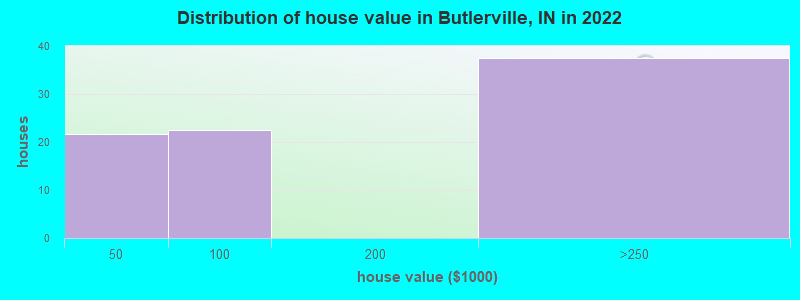 Distribution of house value in Butlerville, IN in 2022