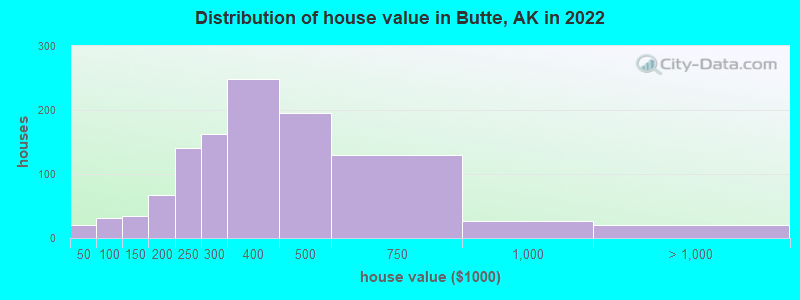 Distribution of house value in Butte, AK in 2022