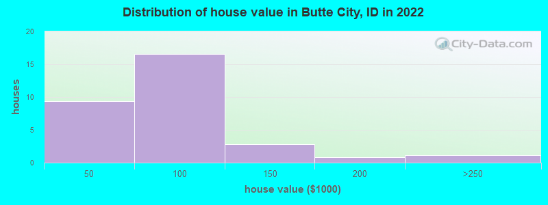Distribution of house value in Butte City, ID in 2022