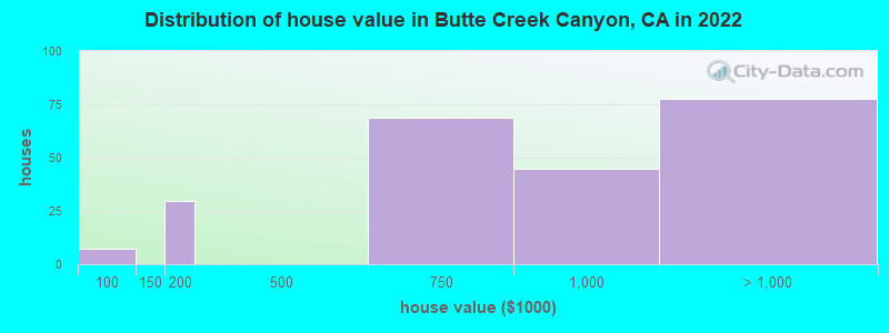 Distribution of house value in Butte Creek Canyon, CA in 2022
