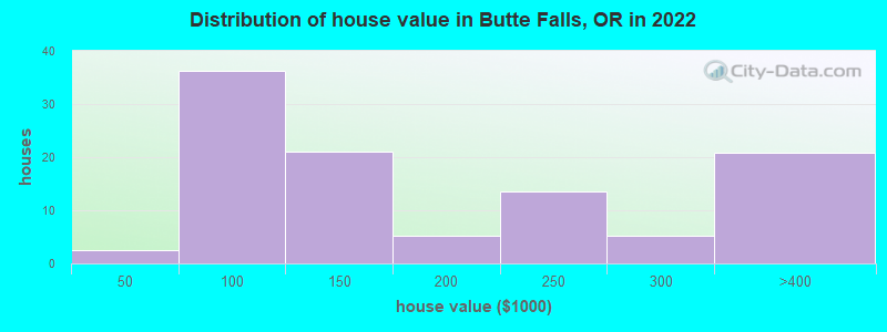 Distribution of house value in Butte Falls, OR in 2022