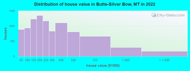 Distribution of house value in Butte-Silver Bow, MT in 2022