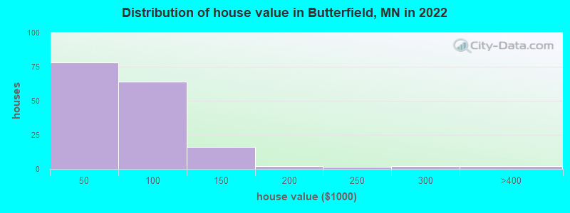 Distribution of house value in Butterfield, MN in 2022