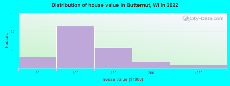 Distribution of house value in Butternut, WI in 2022