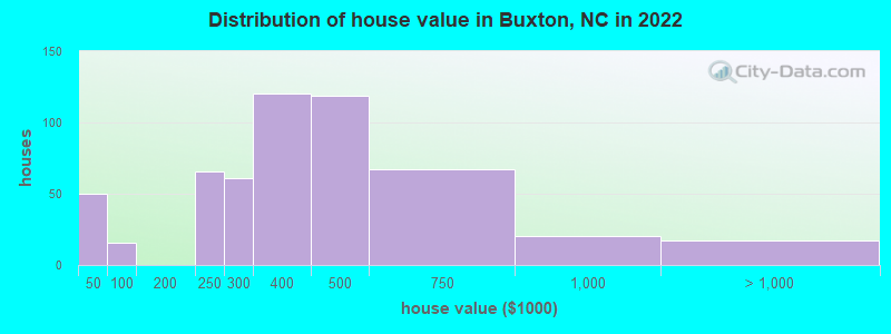 Distribution of house value in Buxton, NC in 2022