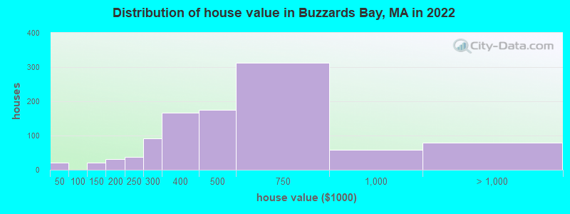 Distribution of house value in Buzzards Bay, MA in 2019