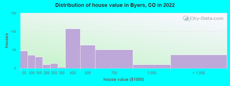 Distribution of house value in Byers, CO in 2019