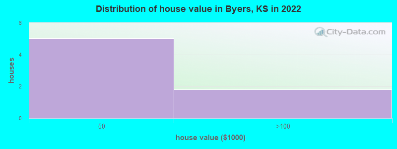 Distribution of house value in Byers, KS in 2019