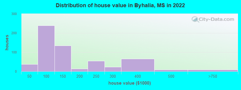 Distribution of house value in Byhalia, MS in 2022