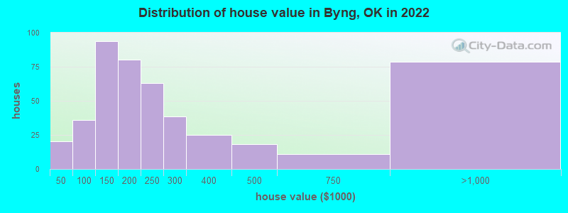 Distribution of house value in Byng, OK in 2022