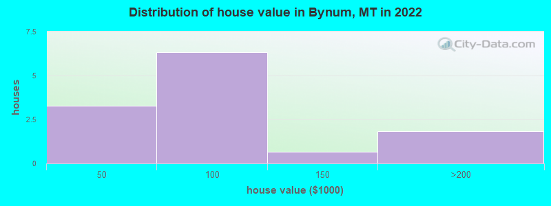 Distribution of house value in Bynum, MT in 2022