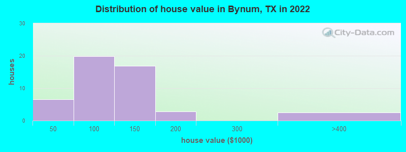 Distribution of house value in Bynum, TX in 2019