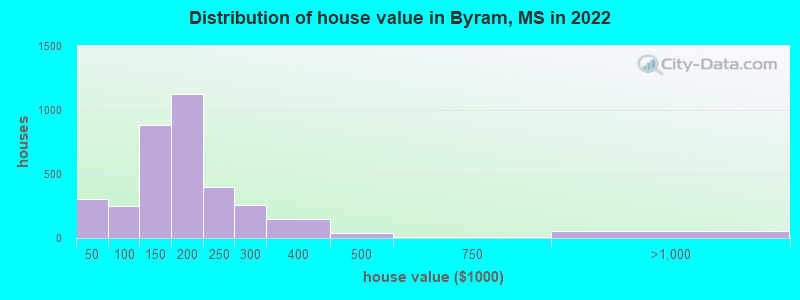Distribution of house value in Byram, MS in 2019