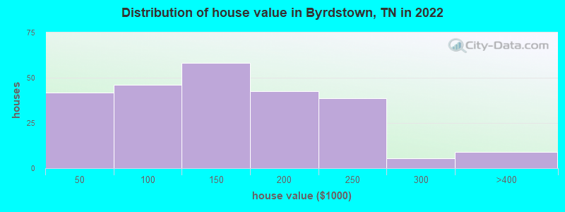 Distribution of house value in Byrdstown, TN in 2022