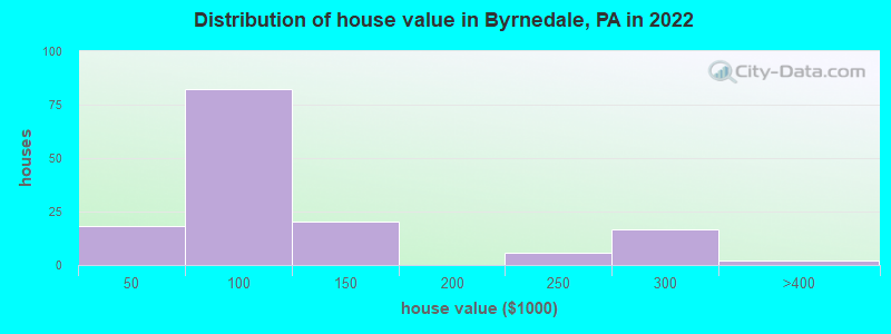 Distribution of house value in Byrnedale, PA in 2022