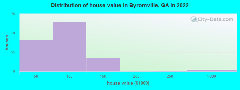 Distribution of house value in Byromville, GA in 2022