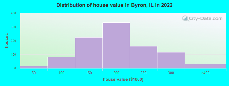 Distribution of house value in Byron, IL in 2022