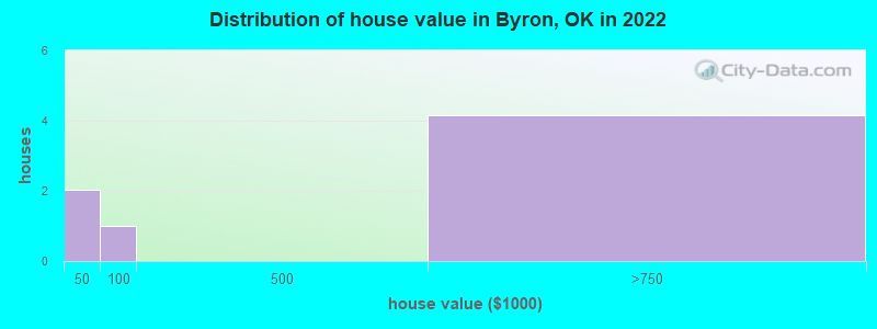 Distribution of house value in Byron, OK in 2019
