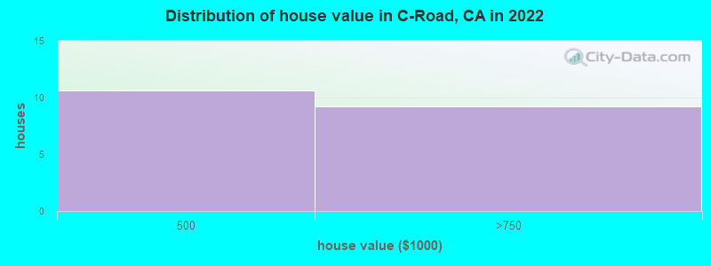 Distribution of house value in C-Road, CA in 2022