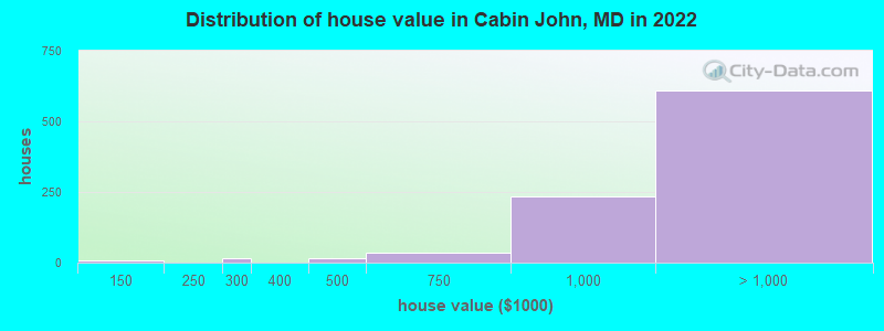 Distribution of house value in Cabin John, MD in 2022