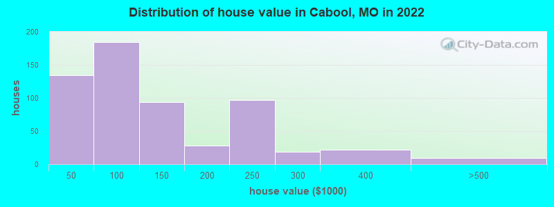 Distribution of house value in Cabool, MO in 2021