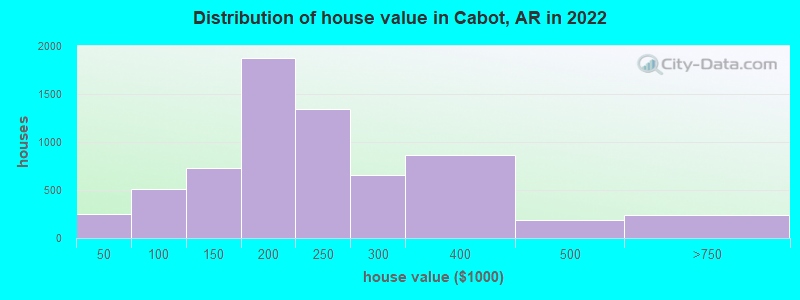 Distribution of house value in Cabot, AR in 2021