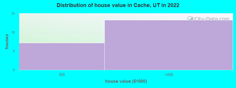 Distribution of house value in Cache, UT in 2022